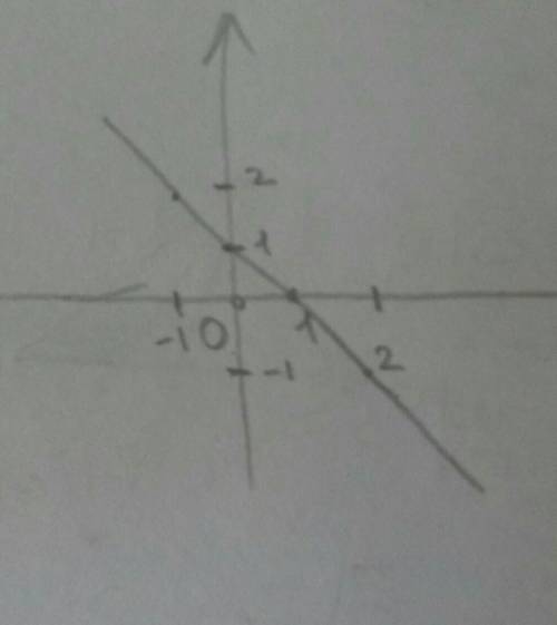 Постройте график уровнения x+y=1​