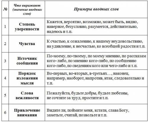 Выпишите из текста вводные слова. когда говорят о пушкине, то невольно вспоминают имена его друзей,