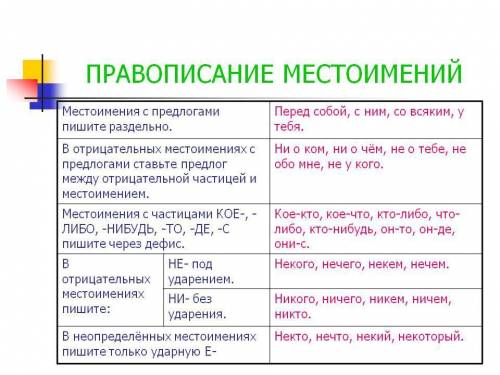 Слитное или раздельное написание местоимений , не могу понять объясните по проще. заранее