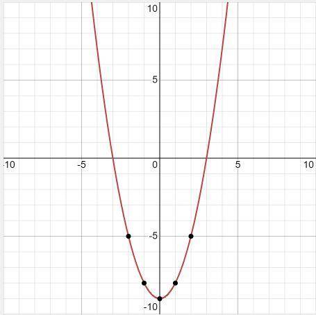 Построить график функций y=x2(квадрат)-9​