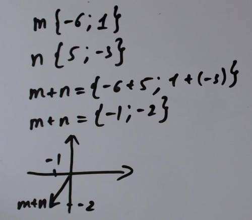 Дано вектор m(-6; 1) і n(5; -3). знайдіть m+n​