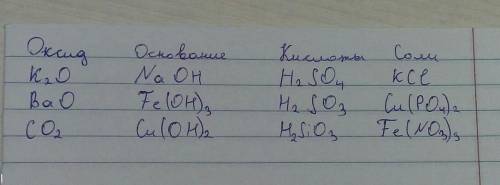 Распределите формулы по классам ( оксиды , основания , кислоты , соли )