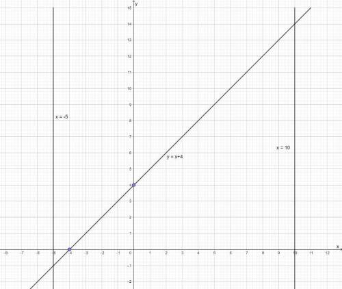 5. функция задана формулой у=х+4 , где -5 < x < 10постройте график функции и укажите все целые