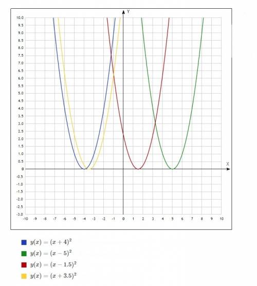 На одной координатной плоскости постройте графики функций: 1)у=(х+4)^2; 2)у=(х-5)^2; 3)у=(х-1,5)^2;