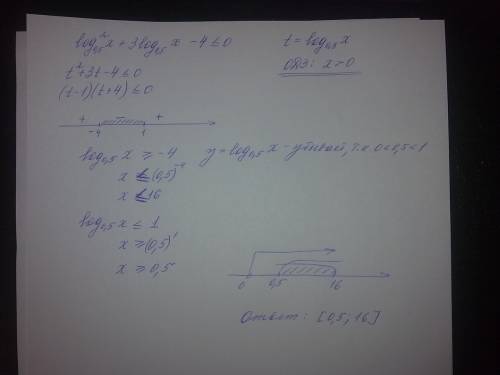 Решить (log x по основанию 0.5 ) ^2 + 3log x основанию 0.5 - 4 меньше или ровно нулю