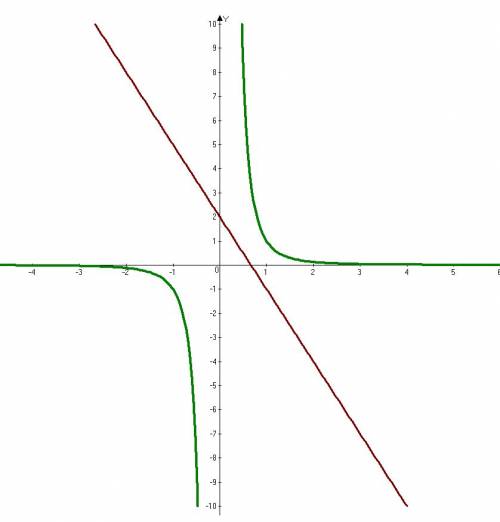 Определите число корней уравнения x^-3= 2-3x