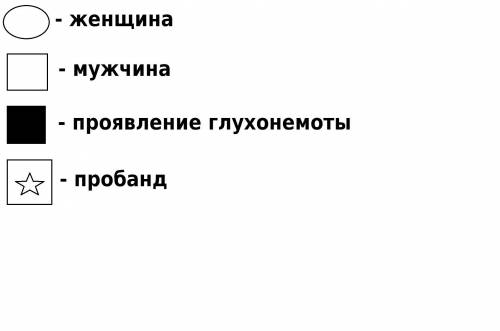 Пробанд и его пять братьей здоровы. мать и отец пробанда глухонемые. два дяди и тетка со стороны отц