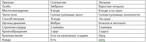 Явас ! мне это все на ! заполните таблицу.сравнение головастика и взрослой лягушки. сарвнимаемый при