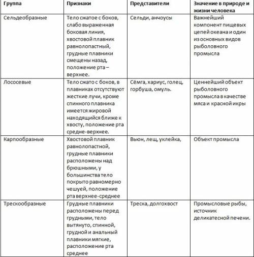 Заполнить таблицу: группы костных рыб группа | признаки | представители | значение в природе и для