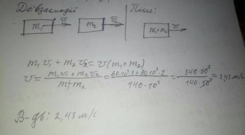 Вагон масою 60 т рухаючись зі швидкістю 3 м/с наздогнав інший вагон масою 80 т що рухався зі швидкіс