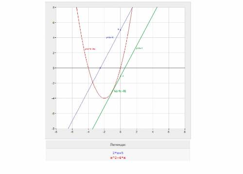 Прямая у=2х+5 параллельна прямой l,которая является касательной к графику функции у=х^2+4х.найдите о