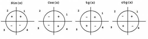 Как определить знаки выражения в тригонометрии? ctg282 ctg(-401) ctg (-910) ctg140 ctg240