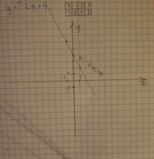 Постройте график функции у= -2х +4 ( напишите координаты точек х, и у) пользуясь графиком, найдите з
