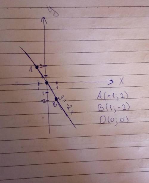 1)постройте график прямойпропорциональности: у=-2х​