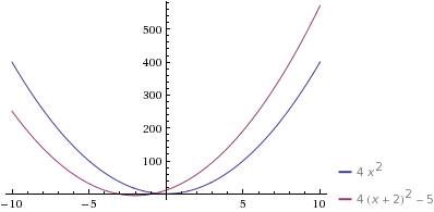 Используя график функции y=4x^2 постройте график функции y=4*(x+2)^2-5