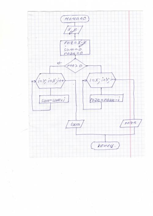 Напишите блок-схему алгоритма программы, которая запрашивает с клавиатуры два произвольных числа x и