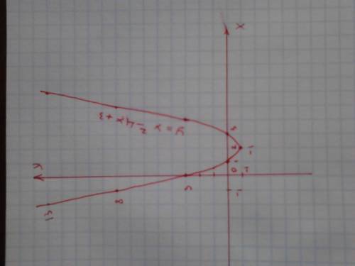 Постройте график функции: а)у=х(в квадрате)-4х+3