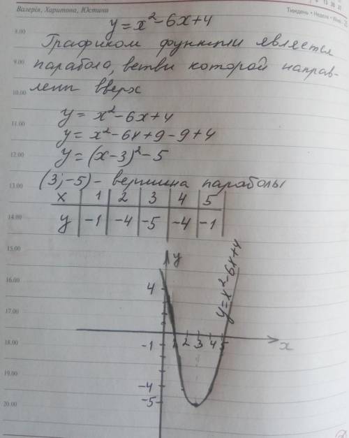 Построить график функции: у=х в квадрате-6х+4