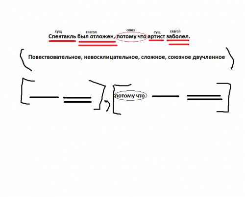 Спектакль был отложен потому что артист заболел. полный синтаксический разбор
