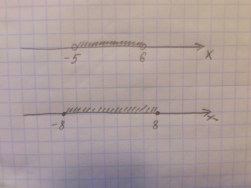 Изобразите на числовой прямой точки, удолетворяющие данному неравенству: а) -5