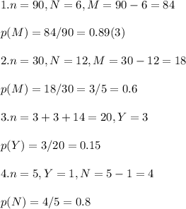 1. n = 90, N = 6, M = 90 - 6 = 84\\\\ p(M) = 84/90 = 0.89(3)\\\\ 2. n = 30, N = 12, M = 30 - 12 = 18\\\\ p(M) = 18/30 = 3/5 = 0.6\\\\ 3. n = 3 + 3 + 14 = 20, Y = 3\\\\ p(Y) = 3/20 = 0.15\\\\ 4. n = 5, Y = 1, N = 5-1 = 4\\\\ p(N) = 4/5 = 0.8\\\\