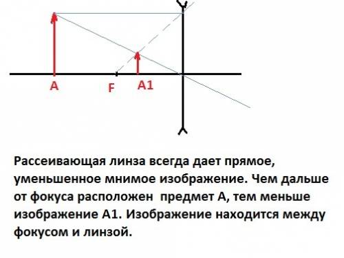 Рассеивающая линза дает а только мнимое б как действительное, так и мнимое в только действительное г