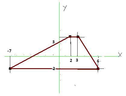 Наидите площадь 4-хугольника с вершинами а(6; -2) в(2; 3) с(3; 3) d(-7; -2)