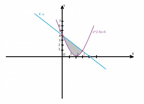 Вычислите площадь фигуры ограниченной линиями: y=x^2-4x+4 и y=4-x обязательно нужен график