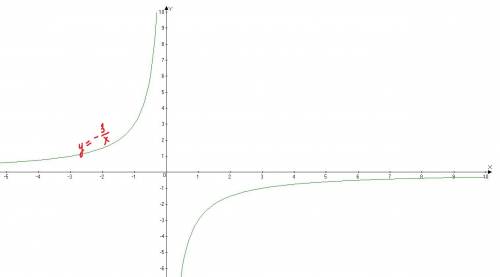 Постройте график функции y=-3/x и y=х+4.дайте описание графиков.(просто забыл как они называются и к