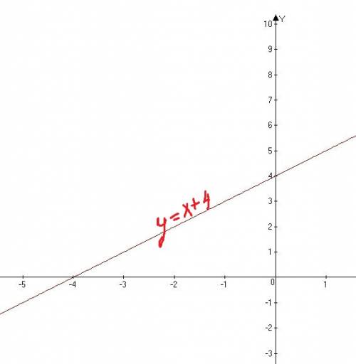 Постройте график функции y=-3/x и y=х+4.дайте описание графиков.(просто забыл как они называются и к