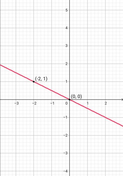 Постройте прямую, заданную уравнением 1)y = 3x; 2) у = - 0,5х; 3) у = - х\4