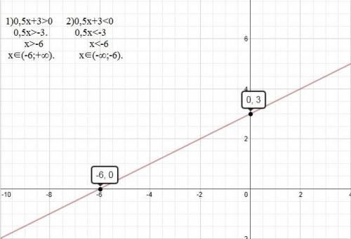 Постройте график функции y=0,5x+3. по графику определите: 1) при каких значениях аргумента х значени