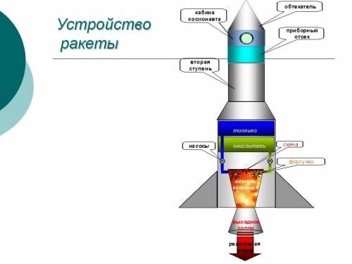 Реактивное движение. устройство ракеты