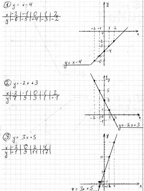 Постройте график линейной функции: 1)y=x-4 2)y=-2x+3 3)y=3x+5 4)y=2x-1 5)y=-0.8x-3 6)y=1.5x+1 7)y=1.