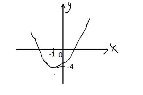 Построить график функции y=x^2+2x-3 и указать, в каком промежутке функция убывает.