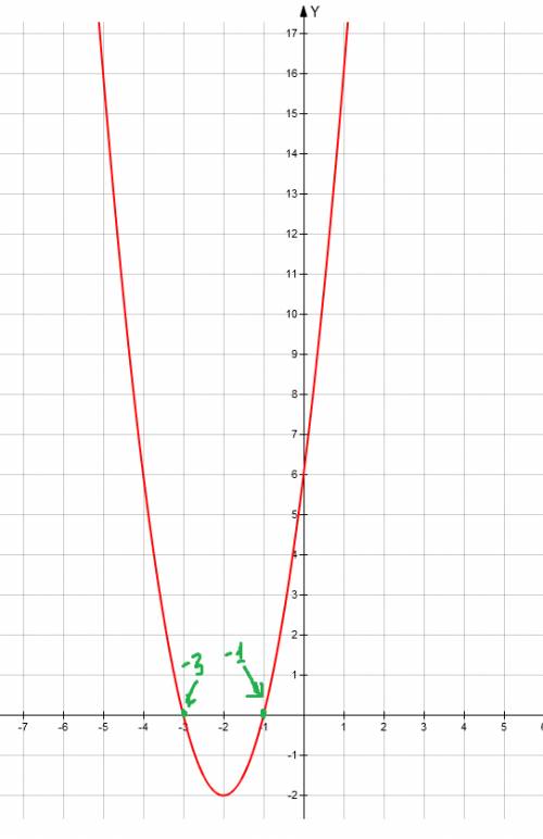 Парабола с вершиной в точке (-2; -2) содержит точку (1; 16) . найдите абсциссы точек пересечения это