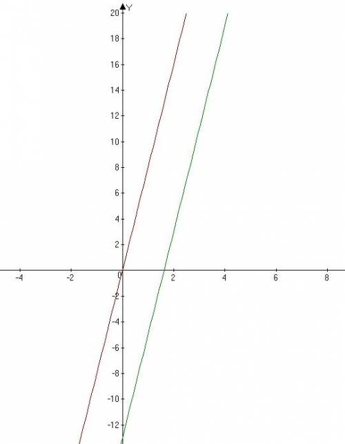Запишите уравнение прямой, параллельной графику функции у=8х–13 и проходящей через начало координат.