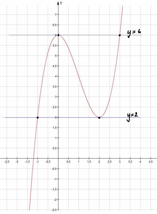 1.y=x^3-3x^2+6 постройте график функции 2. при каких значениях параметра а уравнение y=x^3-3x^2+6=а