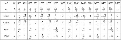 Вычислите: 1) 4cos 45*ctg60*tg60-3 sin45 2)6sinп/2-5 tgп/4 3)tg(-315градусов)