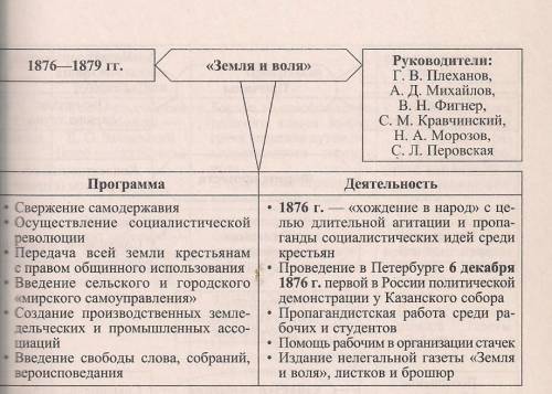 I. дайте характеристику трем течениям: 1. бунтарское - во главе с бакуниным 2. пропагандистское - во