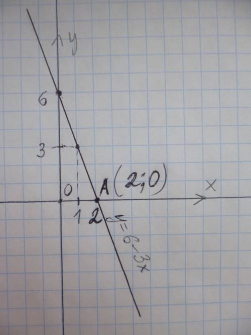 №1. выразите переменную y через переменную x, найдите два каких-нибудь решения уравнения. 1)-2x+y=8