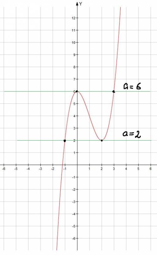 При каких значениях а уравнение x^3-3x^2+6=a имеет 2 корня