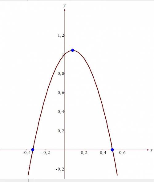 Исследовать функцию f(x)=-6x^2+x+1 и построить ее график