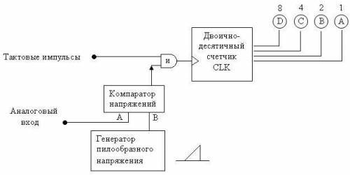 Как технически происходит переход от аналогового сигнала к его дискретному представлению?