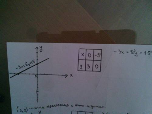 Тема: графики линейного уравнения с двумя переменными. постройте график уравнения, запишите координа