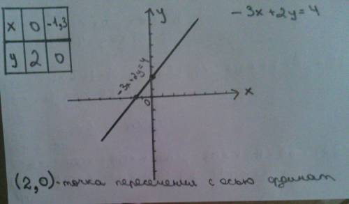 Тема: графики линейного уравнения с двумя переменными. постройте график уравнения, запишите координа