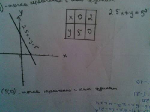 Тема: графики линейного уравнения с двумя переменными. постройте график уравнения, запишите координа