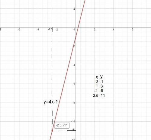 Постройте график функции у=4х-1.с графика укажите значения функции,соответствующее значению аргумент