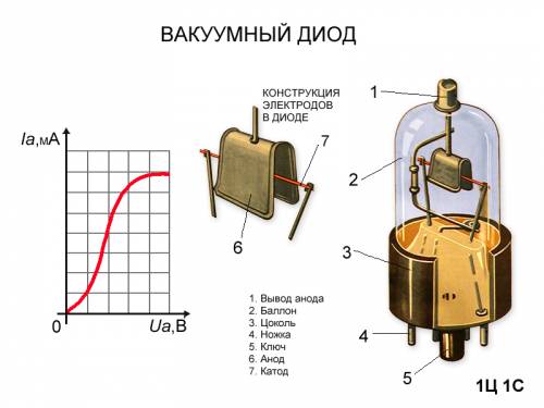 Как устроен и как работает вакуумный диод?