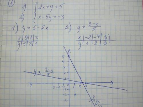 1. решите графически систему уравнений: 2x+y=5 x-5y=-3 2. выясните, имеет ли система упавнений решен